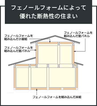 フェノールフォームによって優れた断熱性の住まい