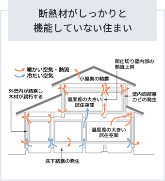 断熱材がしっかりと機能していない住まい