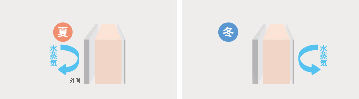 内部結露をさせない設計