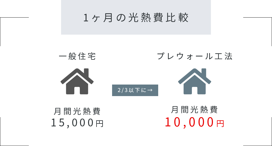 1か月の光熱費の比較。一般住宅では15,000円。プレウォール工法なら10,000円